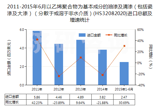 2011-2015年6月以乙烯聚合物為基本成分的油漆及清漆（包括瓷漆及大漆）（分散于或溶于非水介質(zhì)）(HS32082020)進(jìn)口總額及增速統(tǒng)計(jì)